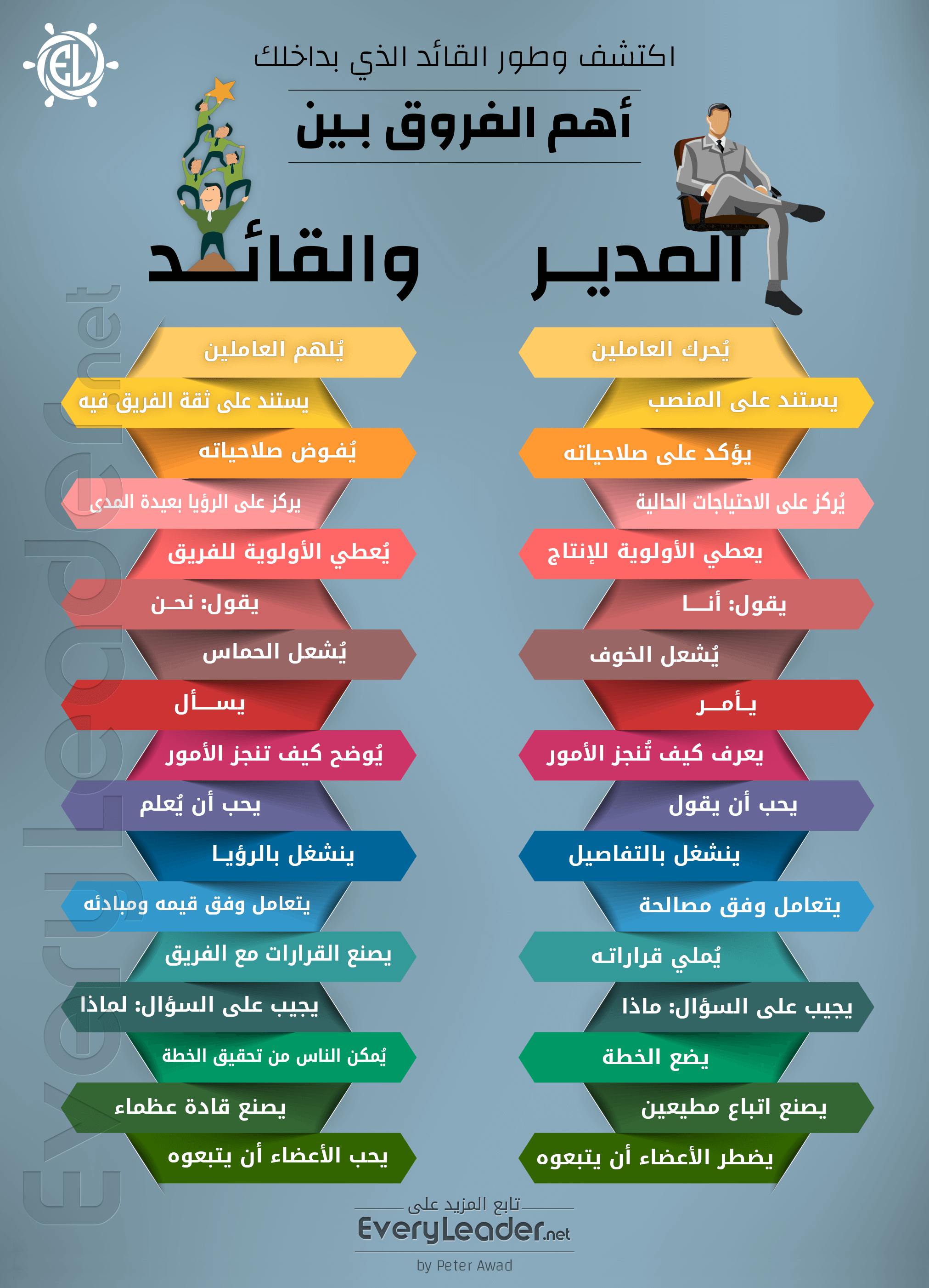 الفرق بين القائد والمدير , القائد والمدير والفرق بينهم فى العمل