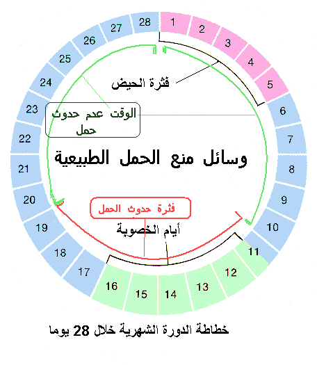 طرق منع الحمل الطبيعية , عدة طرق منع الحمل الطبيعية