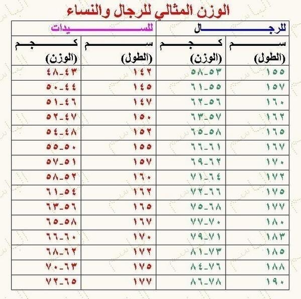 طريقة حساب الوزن المثالي , كيف اعرف وزني المثالي