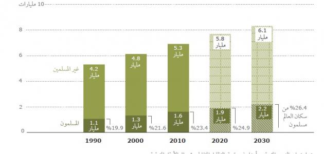 كم عدد المسلمين في العالم , ماهو تعداد المسلمين فى العالم