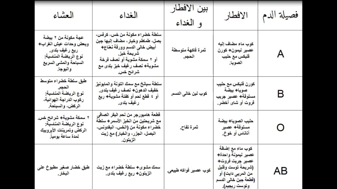 نظام غذائي لانقاص الوزن , الطريقة المثالية لانقاص الوزن