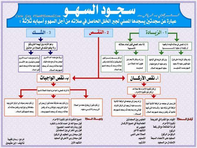 كيفية سجود السهو , فى اى حالة يتم السجود السهو