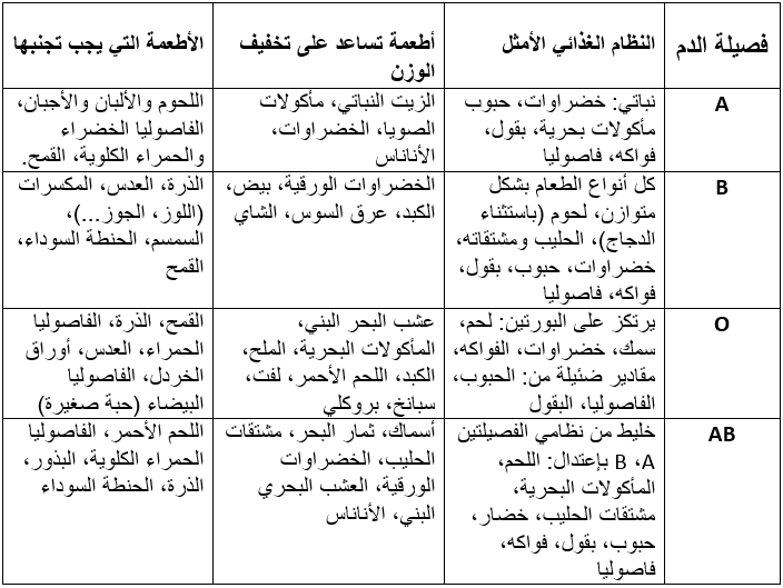 رجيم فصيلة الدم , اقوى الانظمة الغذائيه والرجيمات