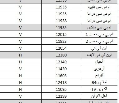 تردد قنوات نايل سات 2024 , تردد بعض القنوات نايل سات ت 2024 