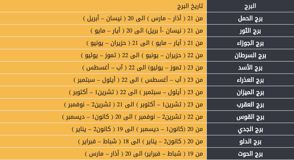 كيف اعرف برجي من تاريخ ميلادي , طريقه سهله جدا لمعرفه برجك الفلكى